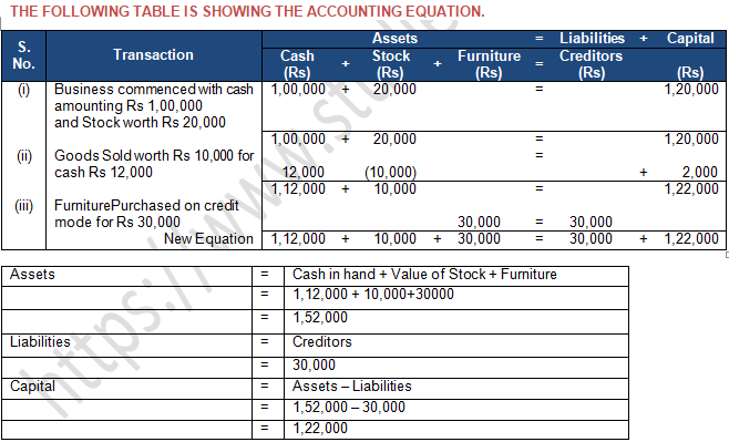 TS Grewal Accountancy Class 11 Solution Chapter 5 Accounting Equation